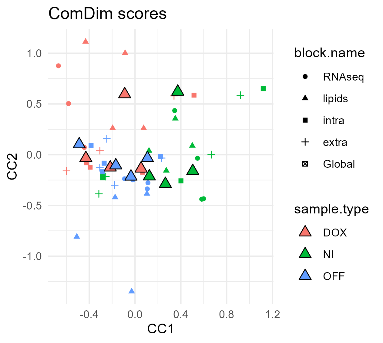 Chapter 4 Multi-omics and Multi-blocks | R.ComDim (a tutorial)